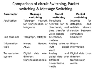 Comparison of circuit Switching, Packet
switching & Message Switching
Parameter Message
switching
Circuit
switching
Packet
switching
Application Telegraph network
for transmission of
telegrams
Telephone
network for bi-
directional, real
time transfer of
voice signals
Internet for
datagram and
reliable stream
service between
computers
End terminal Telegraph, teletype Telephone,
modem
Computer
Information
type
Morse, Baudot,
ASCII
Analog voice or
PCM digital
voice
Binary
information
Transmission
system
Digital data over
different
transmission media
Analog and
digital data over
different
transmission
media
Digital data over
different
transmission
media
 