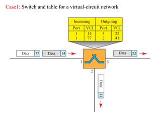 Case1: Switch and table for a virtual-circuit network
 