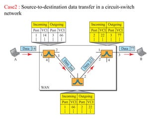 Case2 : Source-to-destination data transfer in a circuit-switch
network
 