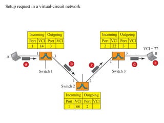 Setup request in a virtual-circuit network
 