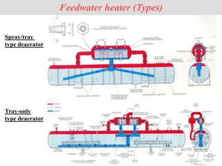 Feedwater heater (Types)
Spray/tray
type deaerator
Tray-only
type deaerator
 