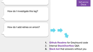 Self-service
Docs
How do I investigate this lag?
How do I add retries on errors?
1. Github Readme for Greyhound code
2. In...