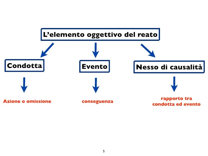 Elemento Soggettivo E Oggettivo Del Reato