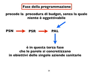 Fase della programmazione

precede la procedura di budget, senza la quale
            niente è oggettivabile


PSN        ...
