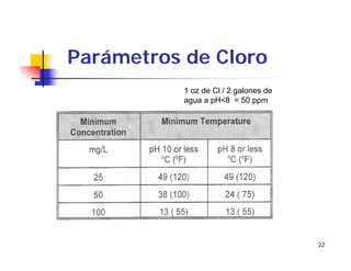 22
Parámetros de Cloro
1 oz de Cl / 2 galones de
agua a pH<8 = 50 ppm
 