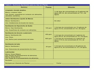 28
Tabla 4. Químicos Aprobados para su Uso en Planta.
Químico Fuerza Dilución
Limpiador clorado alcalino.
Marca: Limpieza Veloz.
Uso: Equipo, superficies en contacto con alimentos,
utensilios, sanitarios.
¼ de taza de concentrado en 6 galones de
agua (26 mL de concentrado en 10 L de
agua)
Jabón Sanitizante Líquido de Manos
Marca: Sanitizante L
Uso: Instalaciones de lavado de manos.
Sin diluir
Sanitizante de Hipoclorito de Sodio
Marca: Hipo-Sanitizante.
Uso: Superficies de contacto con alimentos.
100 ppm
¼ de taza de concentrado con 13 galones de
agua (12 mL concentrado en 10 L de agua)
Sanitizante de Amonio cuaternario
Marca: Sanitizante QA
Uso: Pisos.
Uso: Baños para saneamiento de botas.
400 ppm
800 ppm
¼ de taza de concentrado en 4 galones de
agua (39 mL de concentrado en 10 L de agua).
¼ de taza de concentrado en 2 galones de
agua (7.75 mL de concentrado en 10 L de
agua).
Sanitizante de Iodo
Marca: Sanitizante I
Uso: Soluciones de saneamientos de mano
25 ppm
¼ de taza de concentrado en 26 galones de
agua (6 mL de concentrado en 10 L de agua).
Lubricantes
Marca: Grasa Mágica
Uso: Equipo de procesamiento de alimentos.
Marca: Grasa blanca
Uso: Áreas de no procesamiento de alimentos.
Revisado: __________________________
Revisado por (Gerente de Planta): __________________________ Fecha: ___________________
 