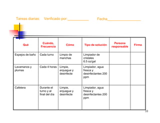 33
Limpiador, agua
fresca y
desinfectantes 200
ppm
Limpie,
enjuague y
desinfecte
Durante el
turno y al
final del día
Cafetera
Limpiador, agua
fresca y
desinfectantes 200
ppm
Limpie,
enjuague y
desinfecte
Cada 4 horasLavamanos y
plumas
Limpiador de
cristales
6.5 oz/gal
Limpio de
manchas
Cada turnoEspejos de baño
Firma
Persona
responsable
Tipo de soluciónCómo
Cuándo,
Frecuencia
Qué
FechaTareas diarias: Verificado por:
 