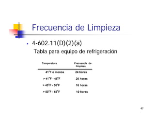 47
Frecuencia de Limpieza
4-602.11(D)(2)(a)
Tabla para equipo de refrigeración
Temperatura Frecuencia de
limpieza
41o
F o menos 24 horas
> 41o
F - 45o
F 20 horas
> 45o
F - 50o
F 16 horas
> 50o
F - 55o
F 10 horas
 