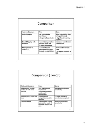 07-08-2011




                          Comparison

 Network Structure           Pros                     Cons
 Direct Shipping             -No intermediate         -High Inventories (Due
                             warehouse                to large lot size )
                             -Simple to Coordinate    - Significant receiving
                                                      expense
 Direct Shipping with        -Lower transportation    Increased coordination
 milk runs                   cost for small lots      complexities
                             - Lower inventories
 All shipments via           -Lower inbound           -Increased inventory
 central DC                  transportation costs     cost
                             through consolidation    - Increased handling at
                                                      DC


                                                                              21




                   Comparison ( contd )


Network Structure           Pros                     Cons
All shipments through       -Very low inventory      Increased coordination
central DC with cross       requirement              complexity
docking                     - Lower transportation
                            cost through
                            consolidation
Shipping via DC using milk - Lower inbound           - Further increase in
runs                       transportation cost for   coordination complexity
                           small lots
Tailored network            -Transportation choice   Highest coordination
                            best matches needs of    complexity
                            individual product and
                            store

                                                                              22




                                                                                          11
 