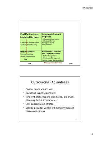 07-08-2011




                                    Logistics Service Providers


   High
Physical Contracts                       Integrated Contract
Logistical Services                      Logistics
                                         - Integrated Warehousing   -
        Physical Services




                                         - Integrated Carrier
-Dedicated Contract Carrier              Management and
-Dedicated warehousing                   transportation



Basic Services                           Management Contracts
-Common Carriage                         and Logistics Services
- Public Warehousing                     - Traffic Management
                                         - Warehouse Management
     Low
                                         --Import Export Management
                            Low            Management Services          High




                                  Outsourcing -Advantages
    • Capital Expenses are low.
    • Recurring Expenses are low.
    • Inherent problems are eliminated, like truck
      breaking down, insurance etc.
    • Less Coordination efforts.
    • Service provider will be willing to invest as it
      his main business


                                                                               28




                                                                                           14
 