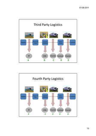 07-08-2011




                 Third Party Logistics



                Import into   Customs                 Ware-
Supplier          India       Clearance               house
                                                                      Customer




           FF                  CHA        Courier   Contract   Courier

           A                    B            C          D         E




                Fourth Party Logistics



                Import into   Customs                 Ware-
Supplier          India       Clearance               house
                                                                      Customer




           FF                  CHA        Courier   Contract   Courier

           F                     F          F         F          F




                                                                                        15
 