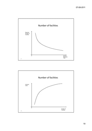 07-08-2011




                  Number of facilities

     Required
     Number of
     Facilities




                                             Desired
                                             Response
                                             Time
37




                  Number of facilities

     Inventory
     Costs




                                         Number of
                                         Facilities
38




                                                               19
 