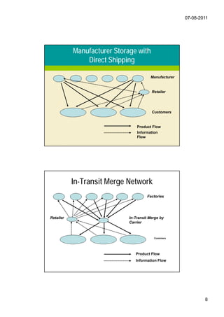 07-08-2011




           Manufacturer Storage with
               Direct Shipping

                                        Manufacturer


                                         Retailer




                                         Customers


                                 Product Flow
                                 Information
                                 Flow




           In-Transit Merge Network
                                      Factories




Retailer                     In-Transit Merge by
                             Carrier



                                          Customers




                                Product Flow
                                Information Flow




                                                               8
 