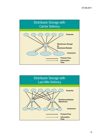 07-08-2011




Distributor Storage with
    Carrier Delivery

                            Factories




                 Warehouse Storage
                 by
                 Distributor/Retailer


                              Customers


                     Product Flow
                     Information
                     Flow




Distributor Storage with
   Last Mile Delivery

                            Factories




                   Distributor/Retailer
                   Warehouse



                              Customers


                     Product Flow
                     Information
                     Flow




                                                  9
 