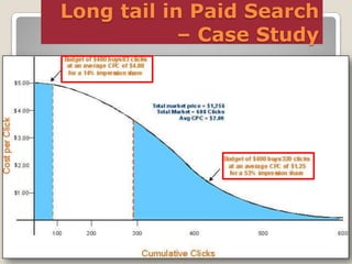 Long tail in Paid Search
– Case Study

 