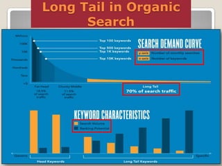 Long Tail in Organic
Search

 