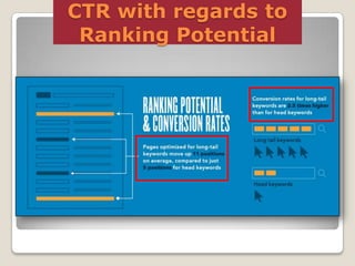 CTR with regards to
Ranking Potential

 