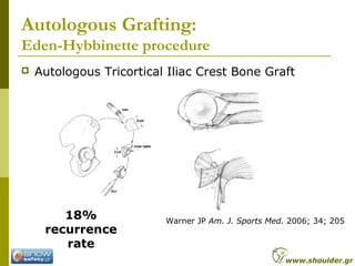 Autologous Grafting:
Eden-Hybbinette procedure
 Autologous Tricortical Iliac Crest Bone Graft
Warner JP Am. J. Sports Med. 2006; 34; 205
18%
recurrence
rate
www.shoulder.gr
 