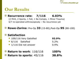 Our Results
 Recurrence rate: 7/116 6.03%
(2 MVA, 2 Sports, 1 Fall, 1 No Comply, 1 Minor Trauma)
6/7 re-operated arthroscopicaly – No recurrence yet
 Rowe-Zarins: Pre-Op 33 (15-80),Post-Op:95 (80-100)
 Satisfaction
 109/116 Very Satisfied 93.9%
 6/116 Satisfied 5.2%
 1/116 Did not answer 0.9%
 Return to work: 116/116 100%
 Return to sports: 45/116 38.8%
www.shoulder.gr
 