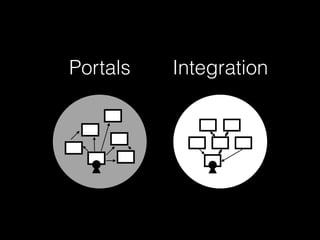 Portals Integration
 