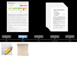 📜
12/14
正式回應連署成案 專家會議背景提供
10/14 11/15 11/16-12/13
釐清訴求
10/20
📝
 