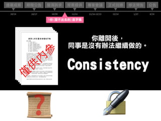 12/14
正式回應連署成案 背景提供
10/14
釐清訴求
10/20 11/15
期程公告
10/17
專家會議
11/16-12/13 4/14
公告
1/27
修法預告
1份(發不出去的)逐字稿
你離開後，
同事是沒有辦法繼續做的。
Consistency
📜 🔏❓
 