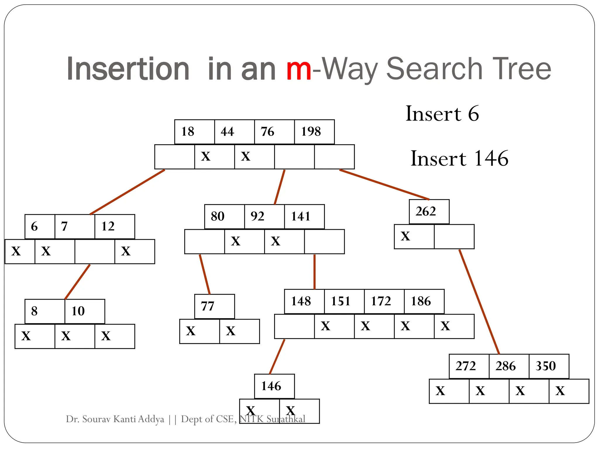 Insertion in an m-Way Search Tree
18 44 76 198
X X
7 12
X X
80 92 141 262
8 10
148 151 172 186
X X X
X X X X
X X X
77
X X
272 286 350
X X X X
Insert 6
6
X
Insert 146
146
X X
Dr. Sourav KantiAddya || Dept of CSE, NITK Surathkal
 