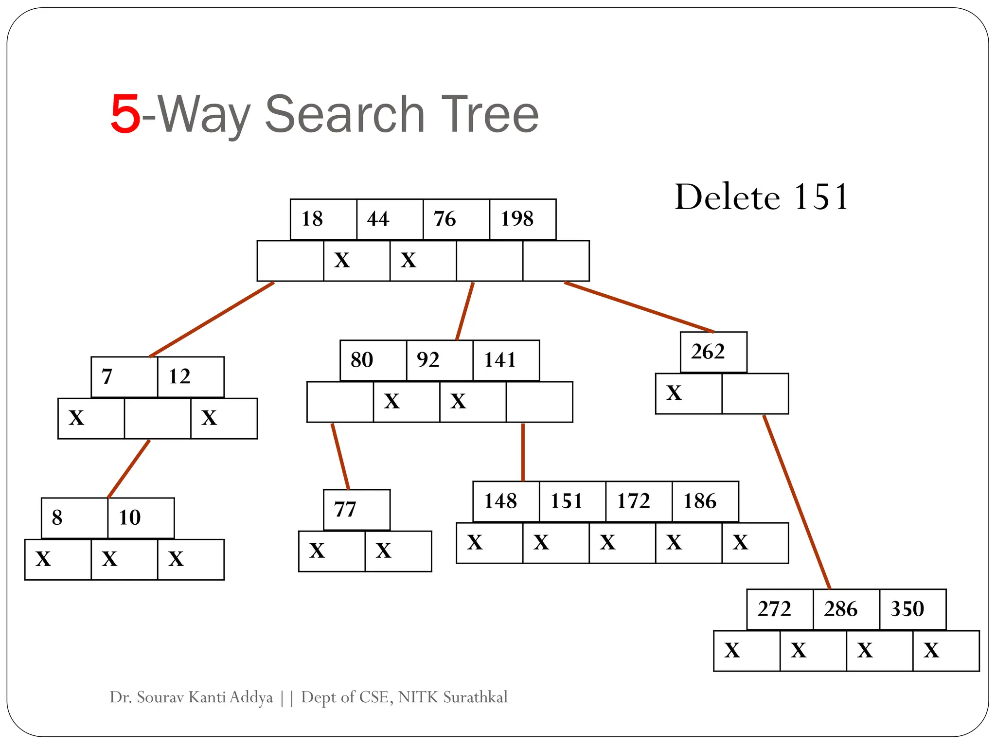 5-Way Search Tree
18 44 76 198
X X
7 12
X X
80 92 141 262
8 10
148 151 172 186
X X X
X X X X X
X X X
77
X X
272 286 350
X X X X
Delete 151
Dr. Sourav KantiAddya || Dept of CSE, NITK Surathkal
 