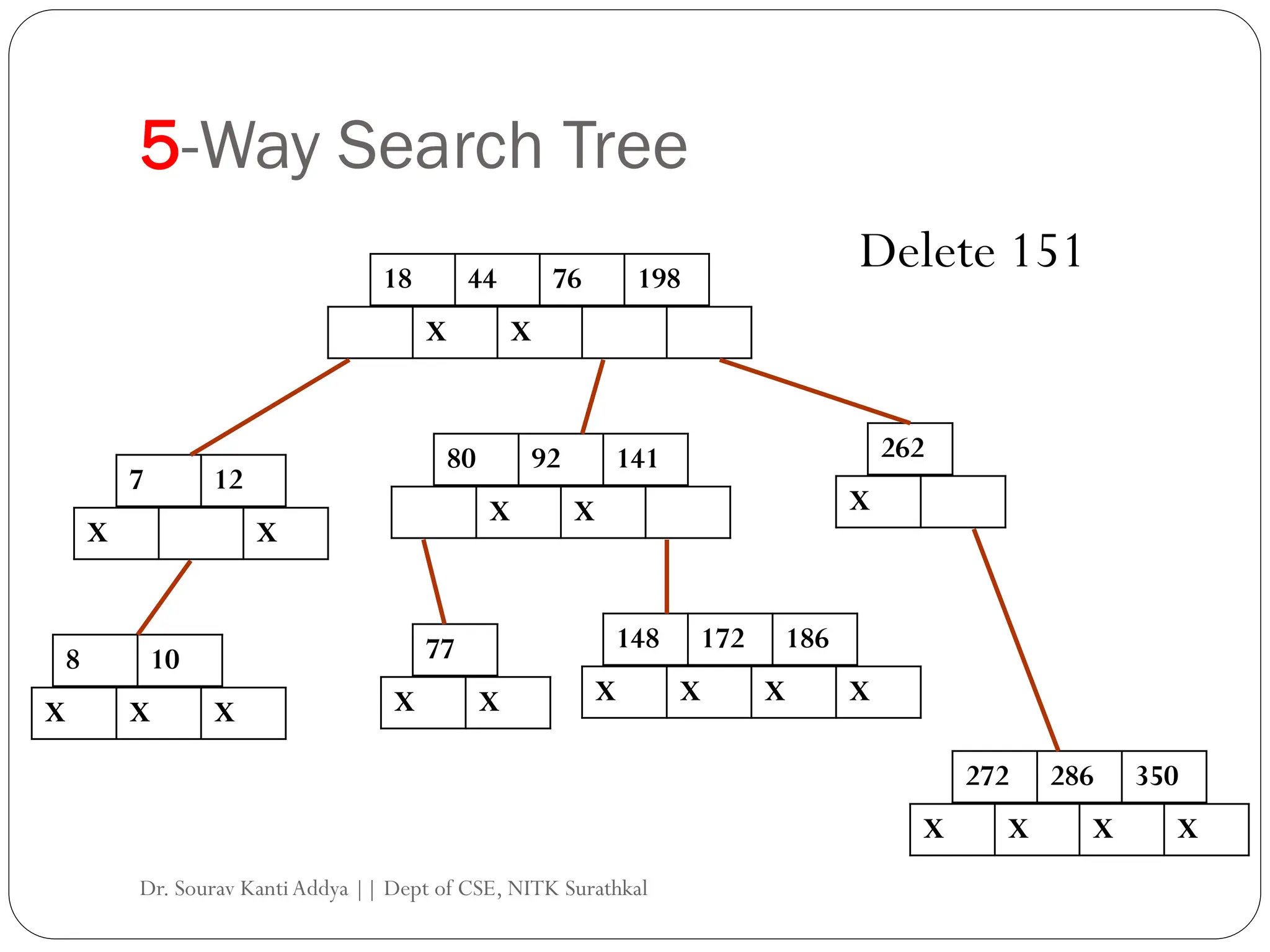 5-Way Search Tree
18 44 76 198
X X
7 12
X X
80 92 141 262
8 10
148 172 186
X X X
X X X X
X X X
77
X X
272 286 350
X X X X
Delete 151
Dr. Sourav KantiAddya || Dept of CSE, NITK Surathkal
 