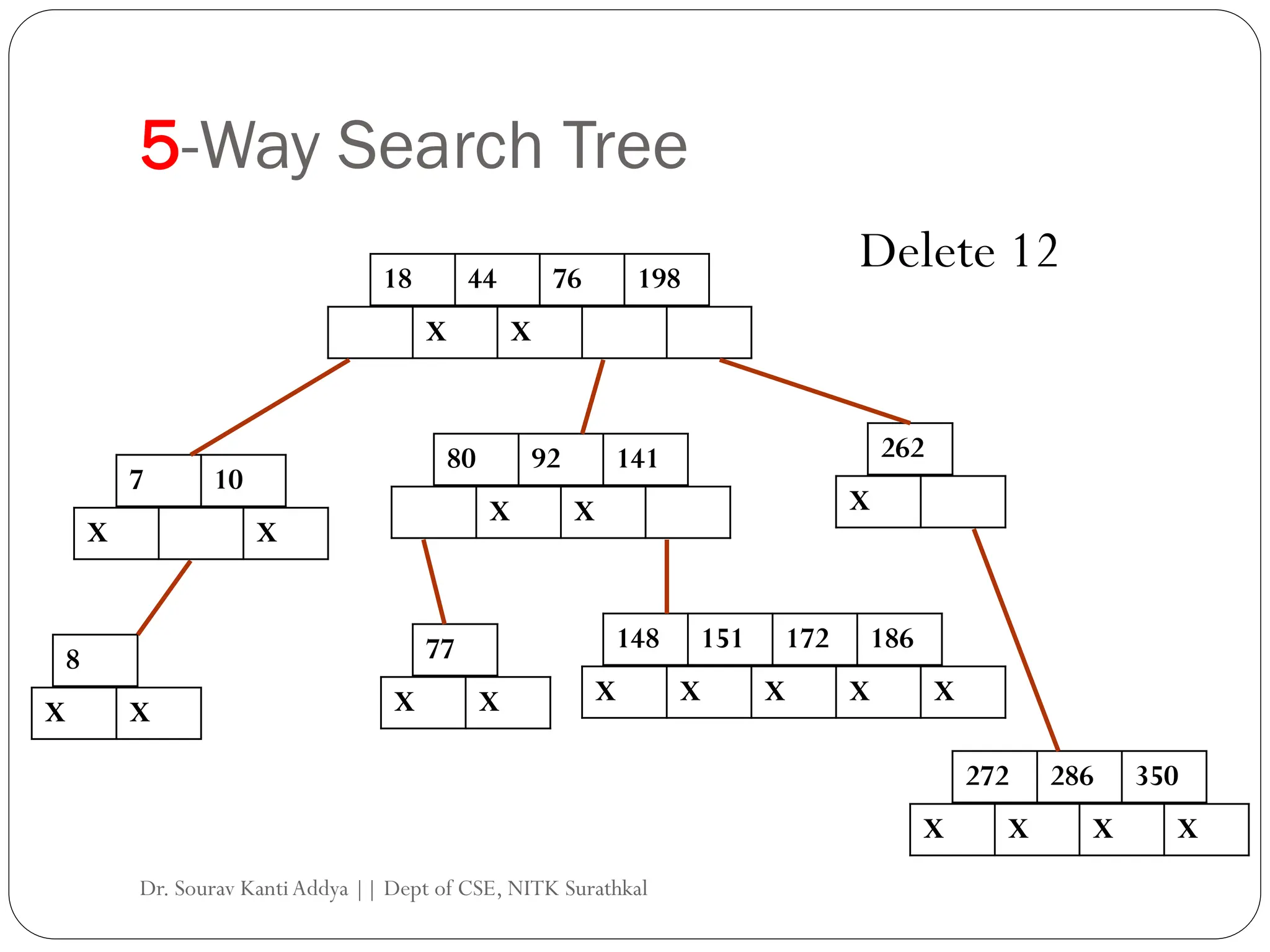 5-Way Search Tree
18 44 76 198
X X
7 10
X X
80 92 141 262
8
148 151 172 186
X X X
X X X X X
X X
77
X X
272 286 350
X X X X
Delete 12
Dr. Sourav KantiAddya || Dept of CSE, NITK Surathkal
 