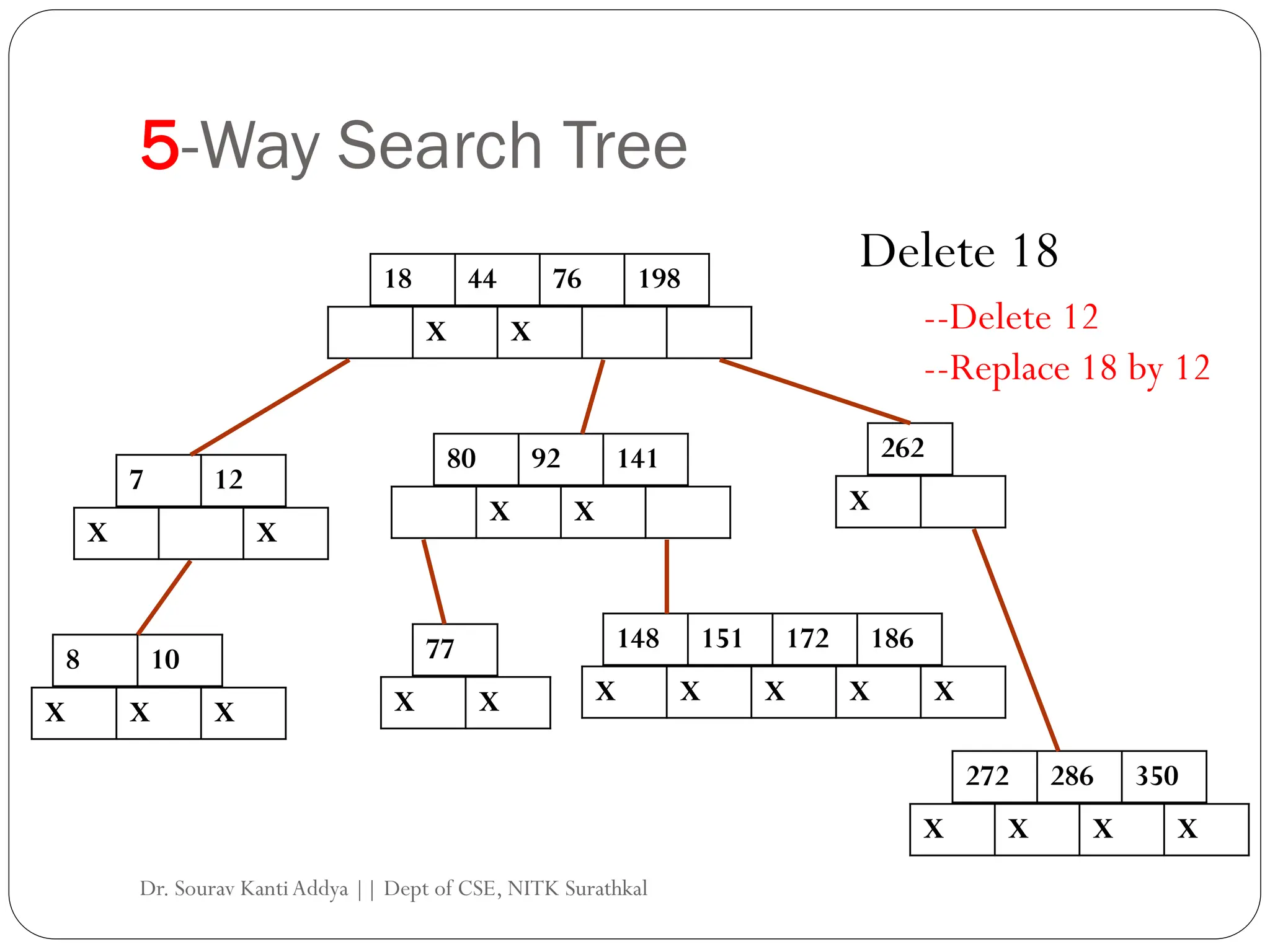 5-Way Search Tree
18 44 76 198
X X
7 12
X X
80 92 141 262
8 10
148 151 172 186
X X X
X X X X X
X X X
77
X X
272 286 350
X X X X
Delete 18
--Delete 12
--Replace 18 by 12
Dr. Sourav KantiAddya || Dept of CSE, NITK Surathkal
 