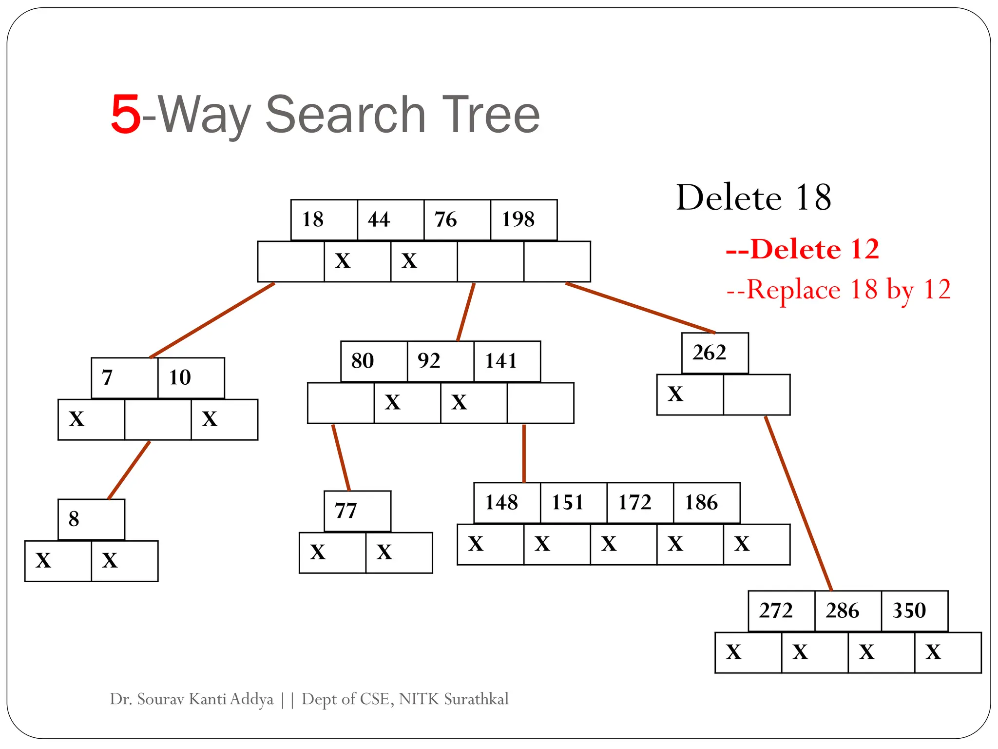 5-Way Search Tree
Delete 18
--Delete 12
--Replace 18 by 12
18 44 76 198
X X
7 10
X X
80 92 141 262
8
148 151 172 186
X X X
X X X X X
X X
77
X X
272 286 350
X X X X
Dr. Sourav KantiAddya || Dept of CSE, NITK Surathkal
 