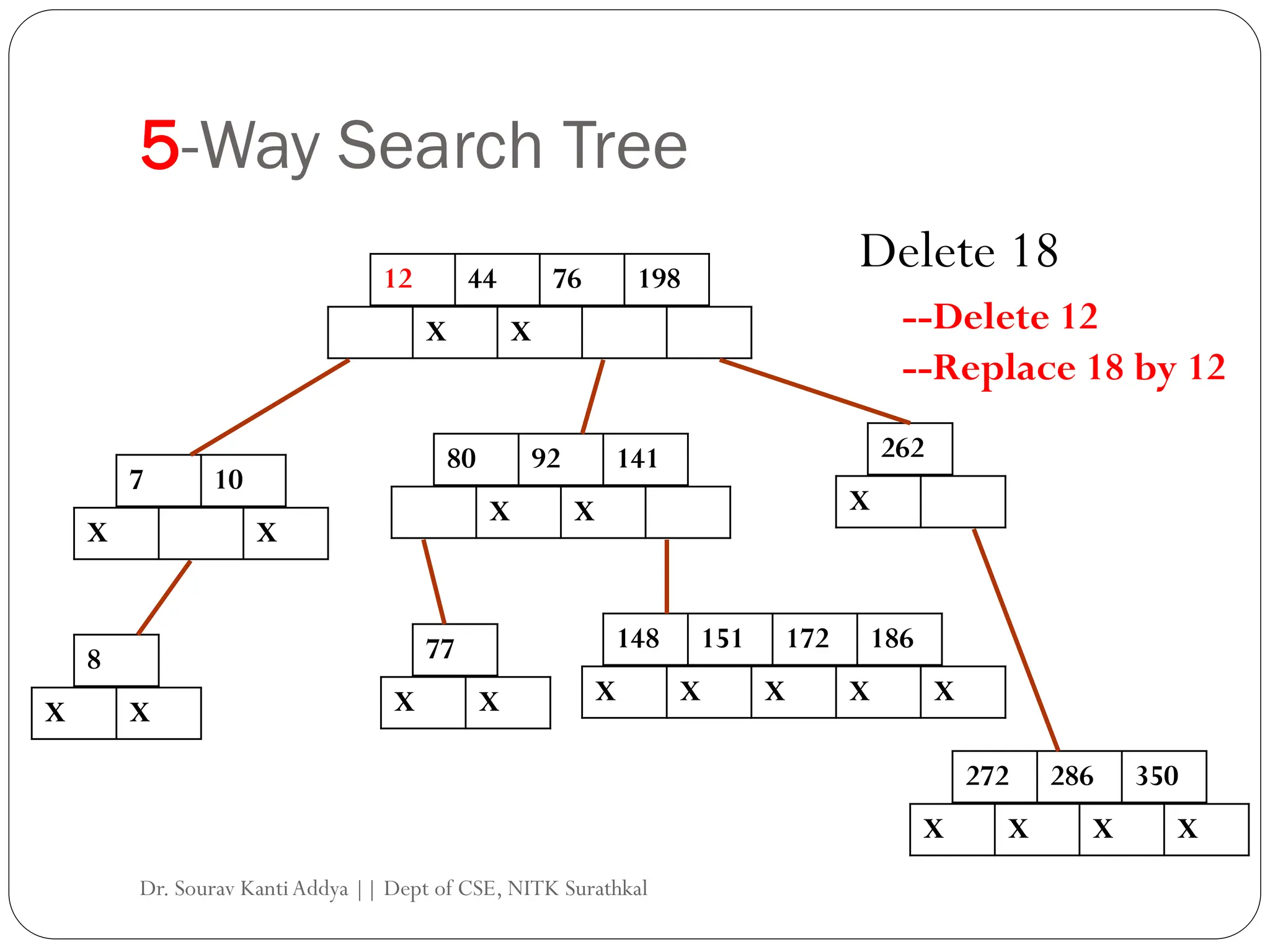 5-Way Search Tree
Delete 18
--Delete 12
--Replace 18 by 12
12 44 76 198
X X
7 10
X X
80 92 141 262
8
148 151 172 186
X X X
X X X X X
X X
77
X X
272 286 350
X X X X
Dr. Sourav KantiAddya || Dept of CSE, NITK Surathkal
 