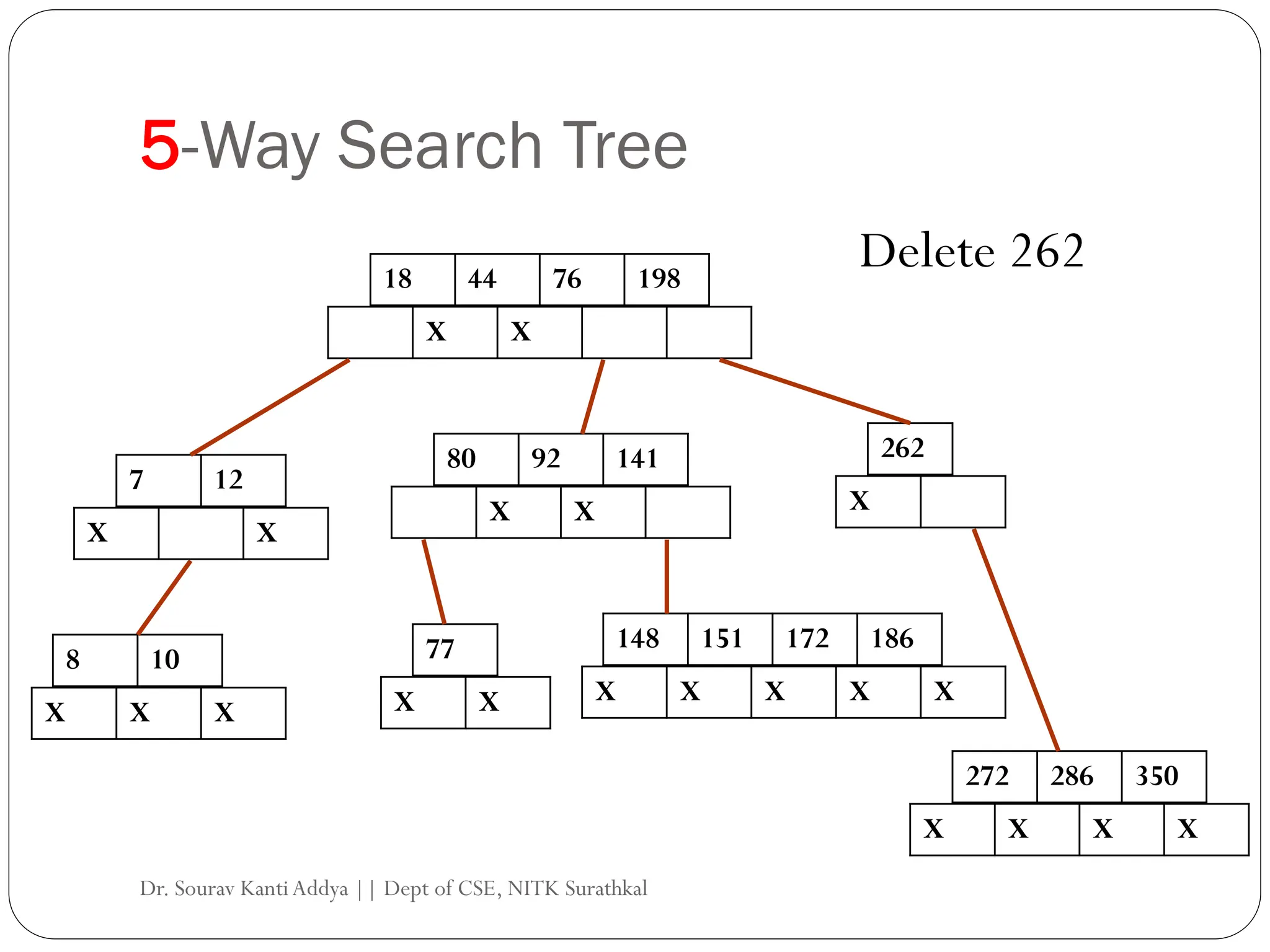 5-Way Search Tree
18 44 76 198
X X
7 12
X X
80 92 141 262
8 10
148 151 172 186
X X X
X X X X X
X X X
77
X X
272 286 350
X X X X
Delete 262
Dr. Sourav KantiAddya || Dept of CSE, NITK Surathkal
 