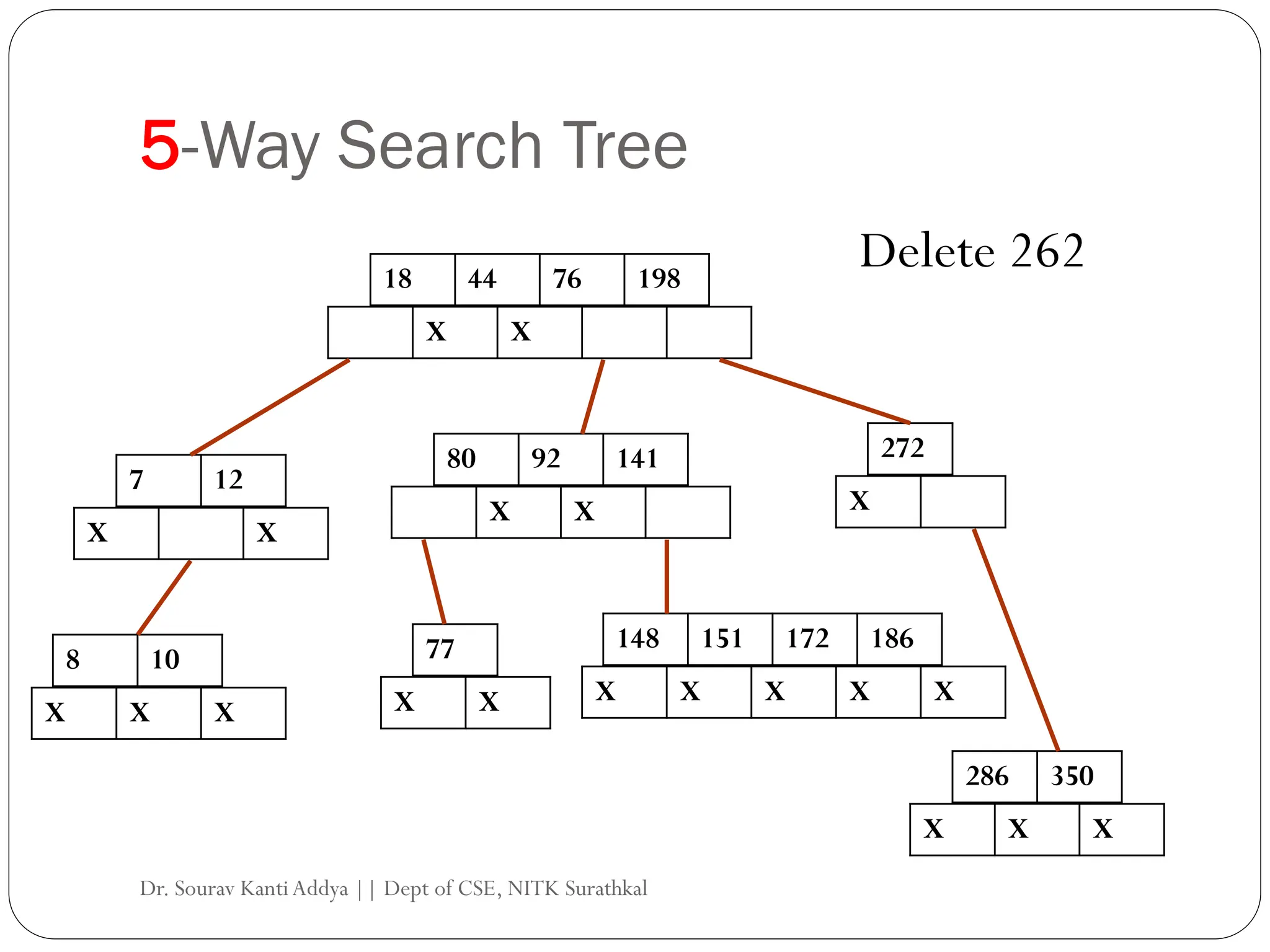 5-Way Search Tree
18 44 76 198
X X
7 12
X X
80 92 141 272
8 10
148 151 172 186
X X X
X X X X X
X X X
77
X X
286 350
X X X
Delete 262
Dr. Sourav KantiAddya || Dept of CSE, NITK Surathkal
 