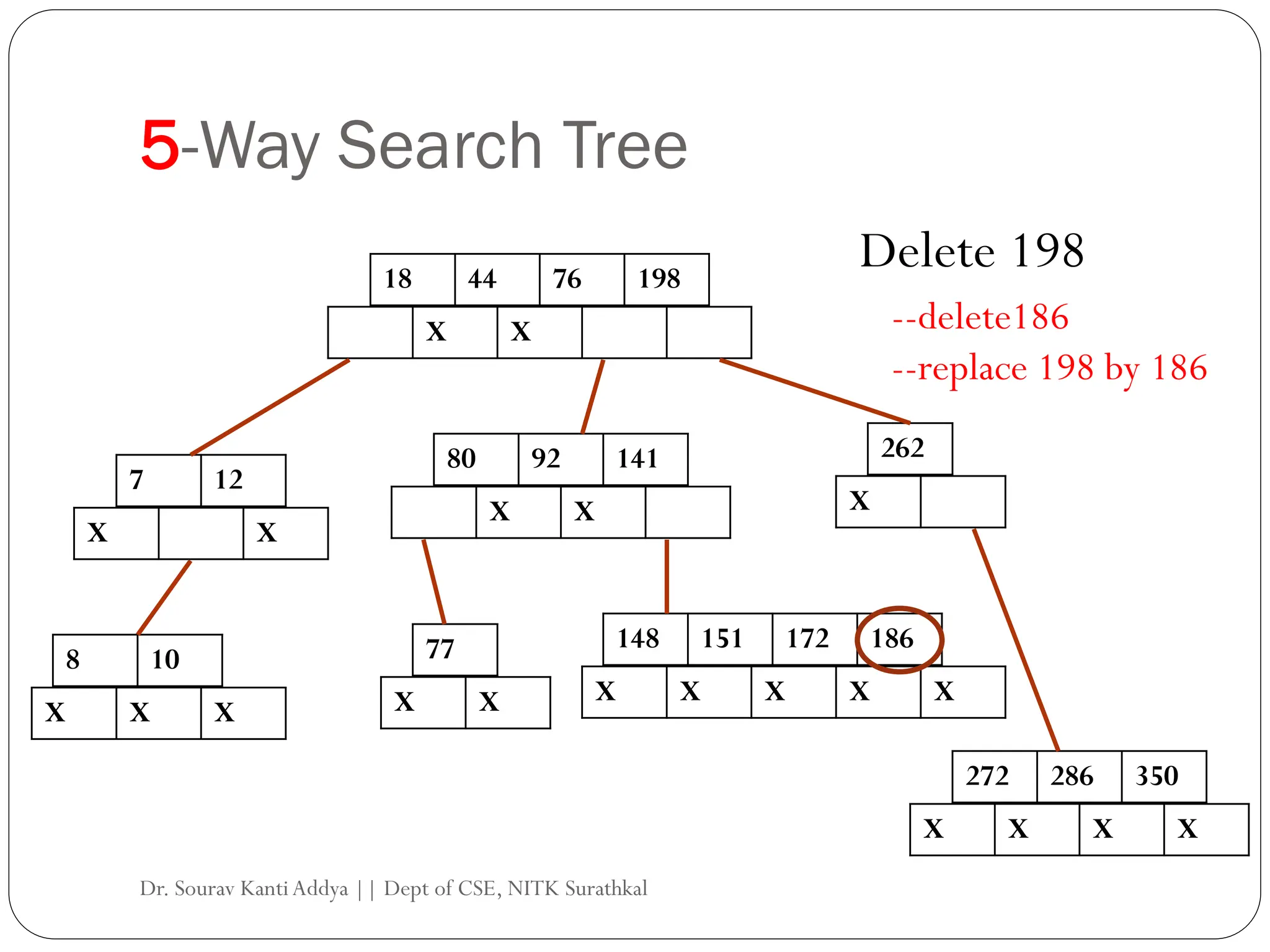 5-Way Search Tree
18 44 76 198
X X
7 12
X X
80 92 141 262
8 10
148 151 172 186
X X X
X X X X X
X X X
77
X X
272 286 350
X X X X
Delete 198
--delete186
--replace 198 by 186
Dr. Sourav KantiAddya || Dept of CSE, NITK Surathkal
 
