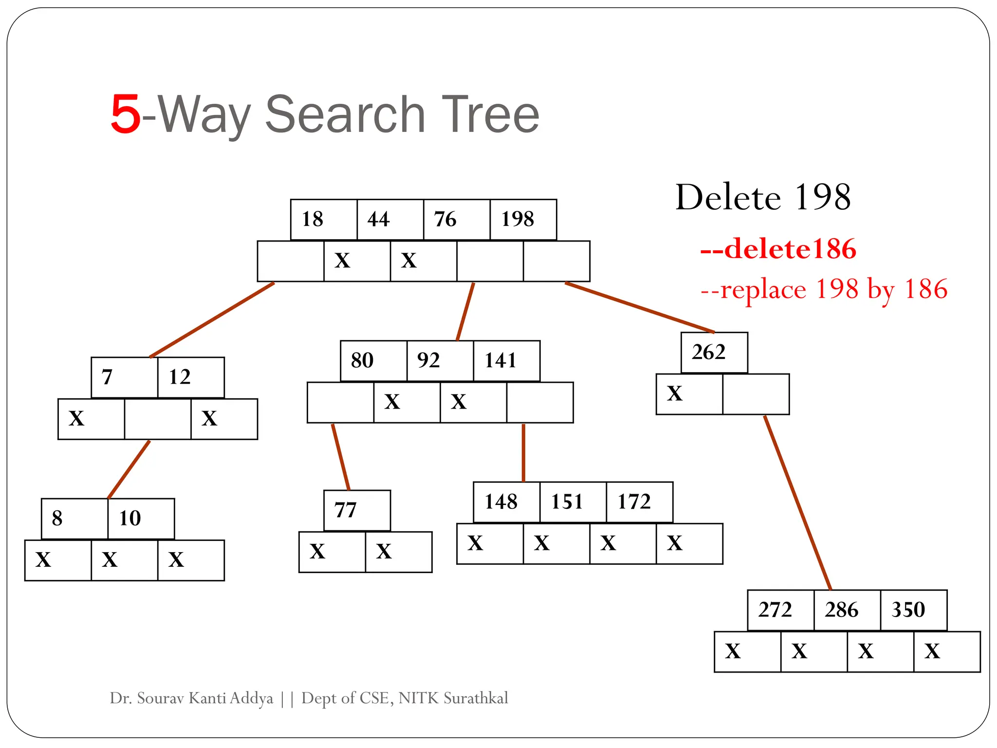 5-Way Search Tree
18 44 76 198
X X
7 12
X X
80 92 141 262
8 10
148 151 172
X X X
X X X X
X X X
77
X X
272 286 350
X X X X
Delete 198
--delete186
--replace 198 by 186
Dr. Sourav KantiAddya || Dept of CSE, NITK Surathkal
 