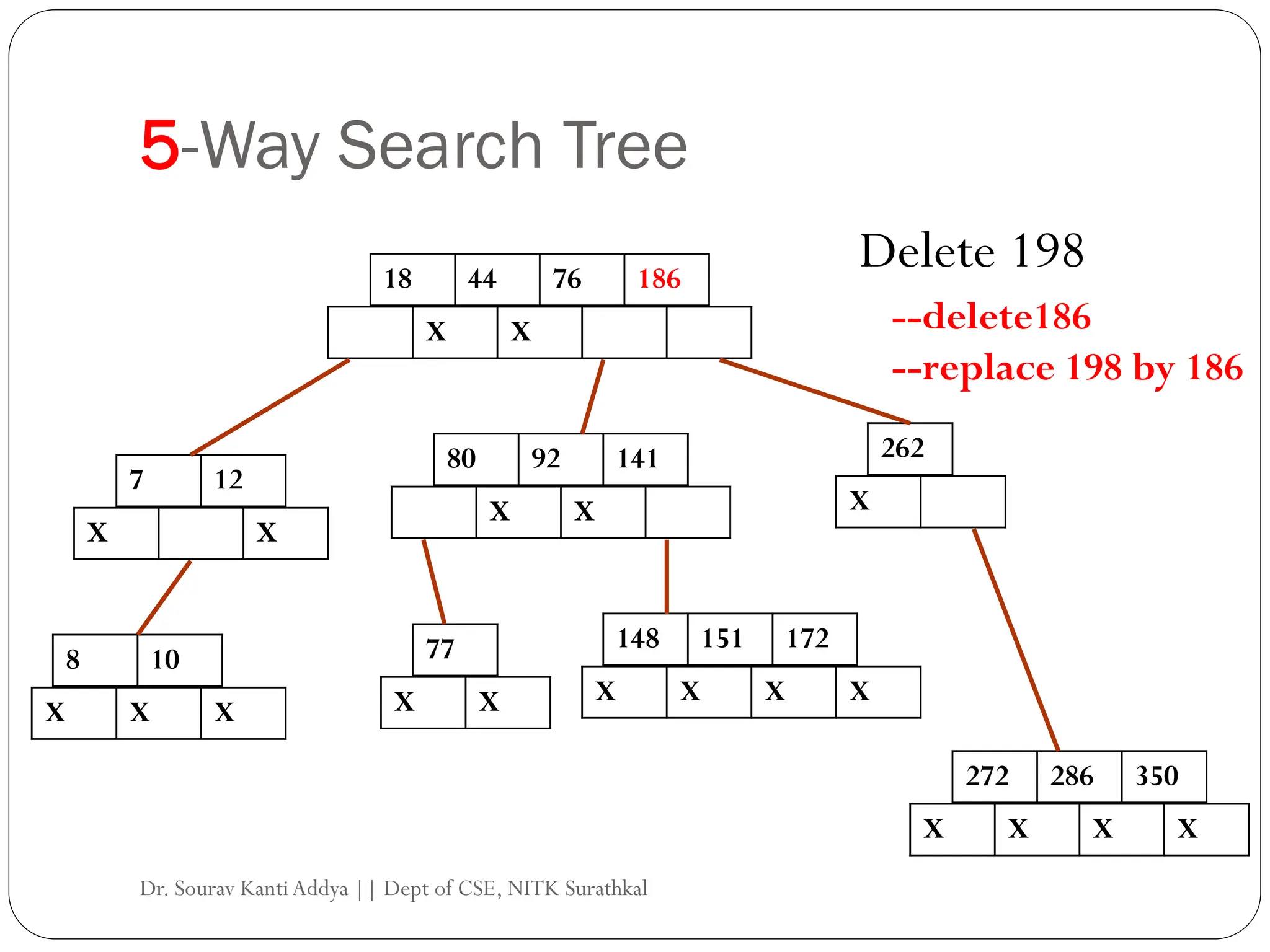 5-Way Search Tree
18 44 76 186
X X
7 12
X X
80 92 141 262
8 10
148 151 172
X X X
X X X X
X X X
77
X X
272 286 350
X X X X
Delete 198
--delete186
--replace 198 by 186
Dr. Sourav KantiAddya || Dept of CSE, NITK Surathkal
 
