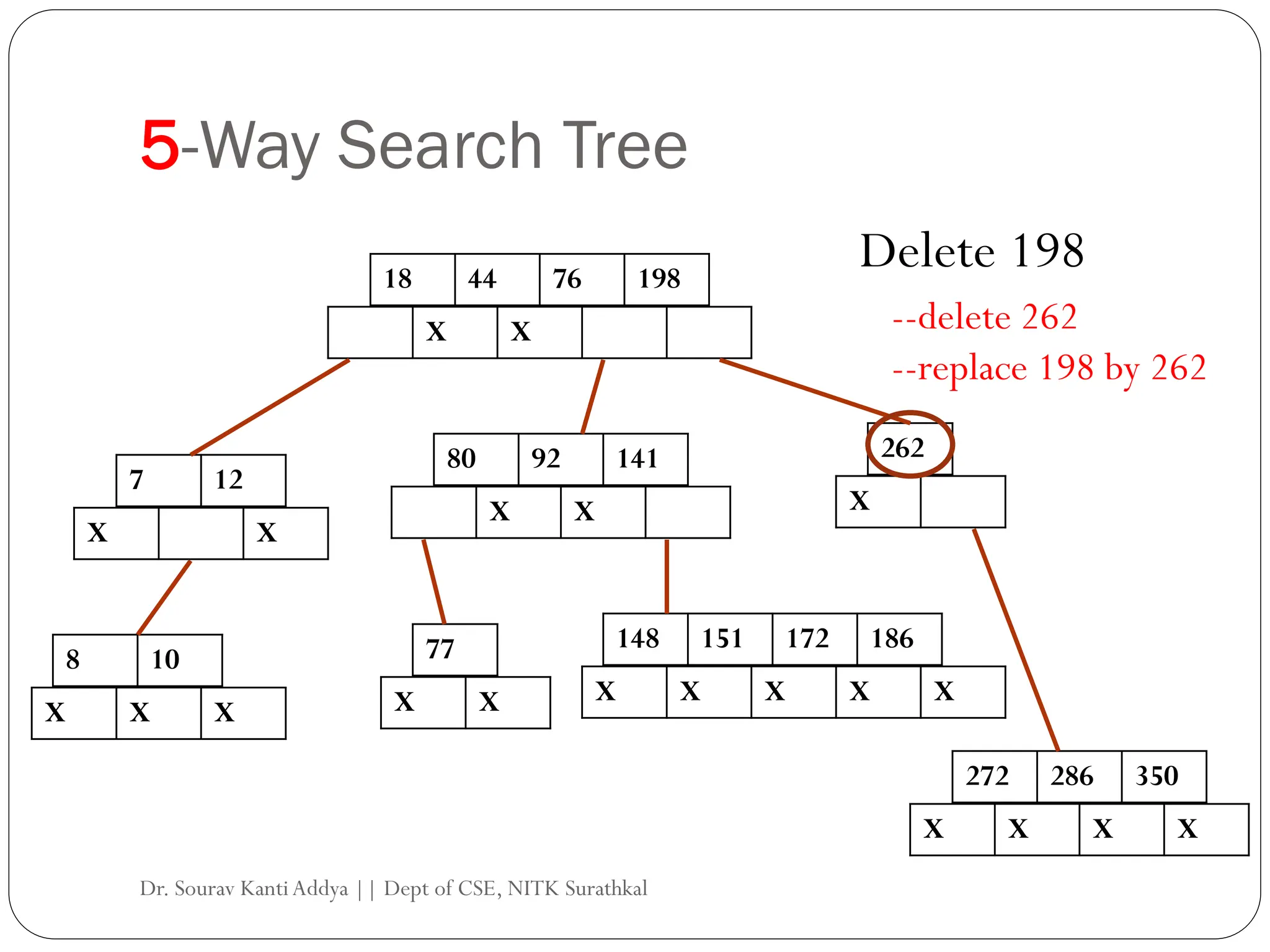 5-Way Search Tree
18 44 76 198
X X
7 12
X X
80 92 141 262
8 10
148 151 172 186
X X X
X X X X X
X X X
77
X X
272 286 350
X X X X
Delete 198
--delete 262
--replace 198 by 262
Dr. Sourav KantiAddya || Dept of CSE, NITK Surathkal
 