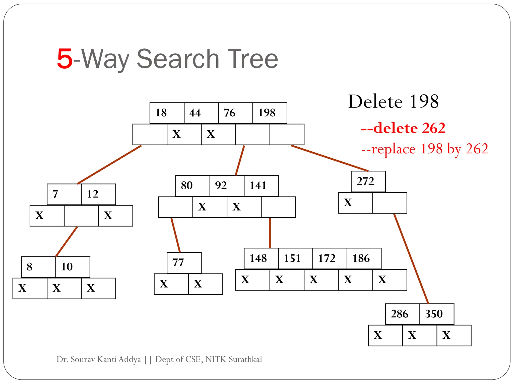 5-Way Search Tree
18 44 76 198
X X
7 12
X X
80 92 141 272
8 10
148 151 172 186
X X X
X X X X X
X X X
77
X X
286 350
X X X
Delete 198
--delete 262
--replace 198 by 262
Dr. Sourav KantiAddya || Dept of CSE, NITK Surathkal
 
