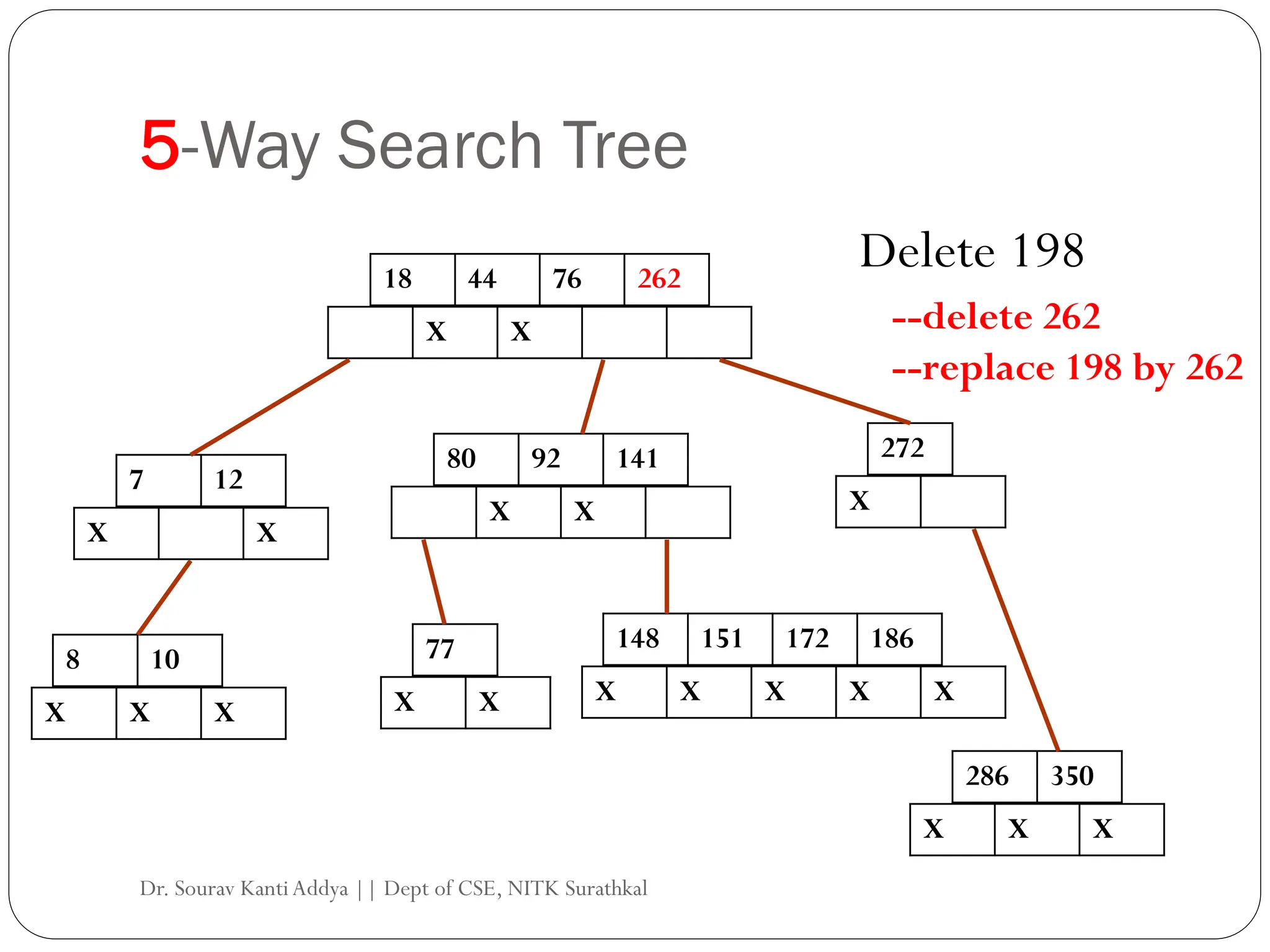 5-Way Search Tree
18 44 76 262
X X
7 12
X X
80 92 141 272
8 10
148 151 172 186
X X X
X X X X X
X X X
77
X X
286 350
X X X
Delete 198
--delete 262
--replace 198 by 262
Dr. Sourav KantiAddya || Dept of CSE, NITK Surathkal
 