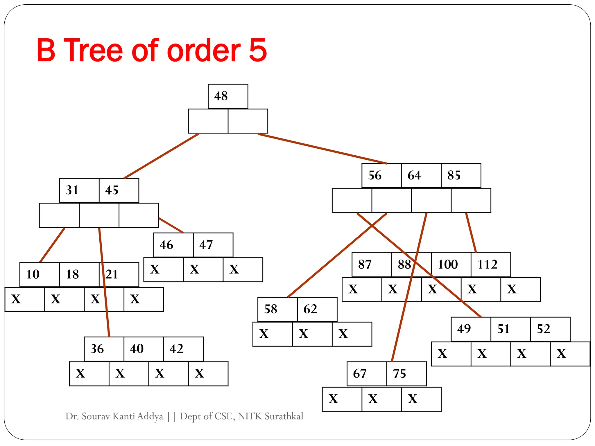 B Tree of order 5
48
31 45
56 64 85
87 88 100 112
X X X X X
49 51 52
X X X X
46 47
36 40 42
10 18 21
X X X X
X X X
X X X X
X X X
58 62
67 75
X X X
Dr. Sourav KantiAddya || Dept of CSE, NITK Surathkal
 
