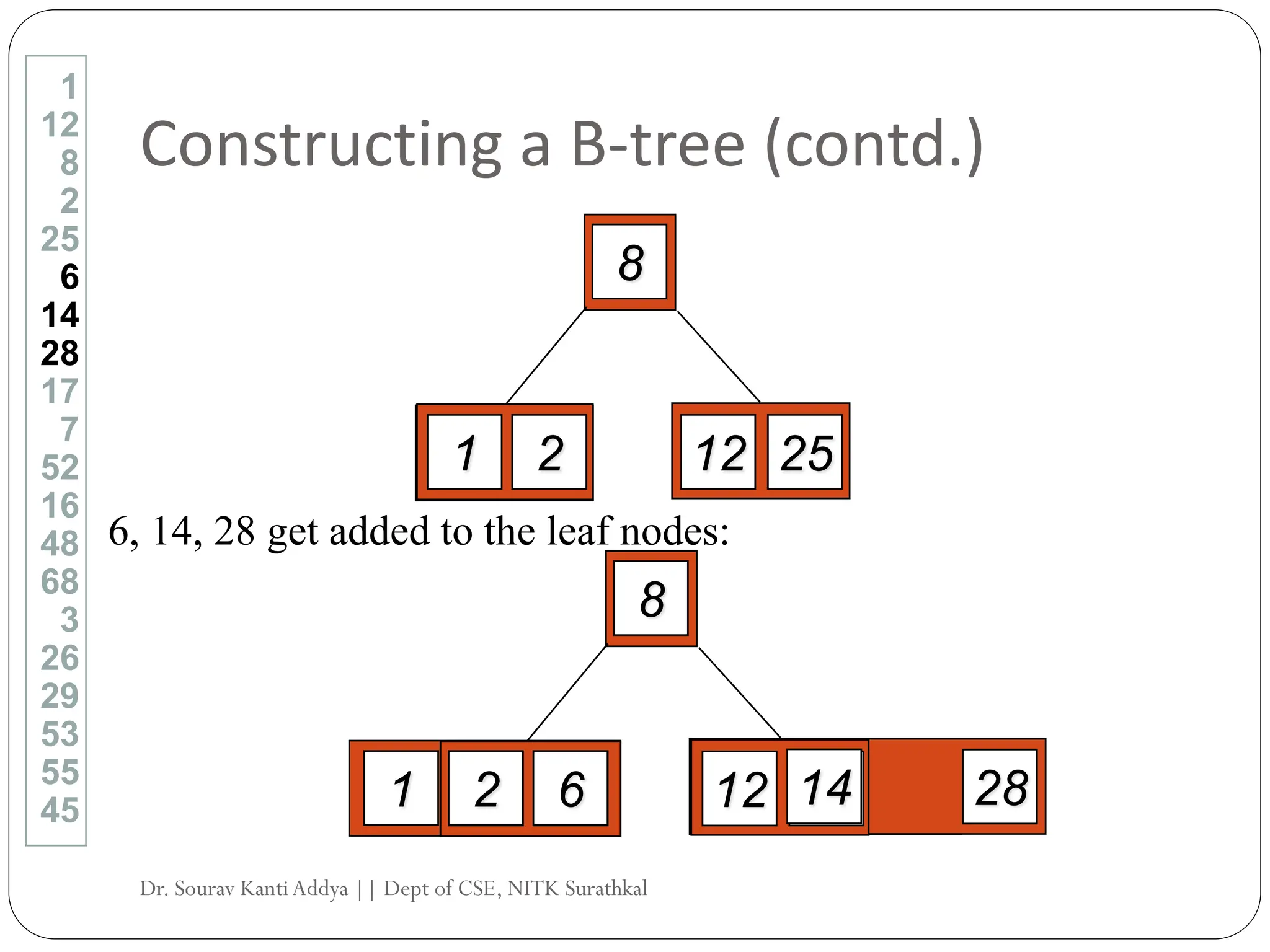 Constructing a B-tree (contd.)
6, 14, 28 get added to the leaf nodes:
1
12
8
2
25
6
14
28
17
7
52
16
48
68
3
26
29
53
55
45
12
8
1 2 25
12
8
1 2 25
6
1 2 28
14
Dr. Sourav KantiAddya || Dept of CSE, NITK Surathkal
 