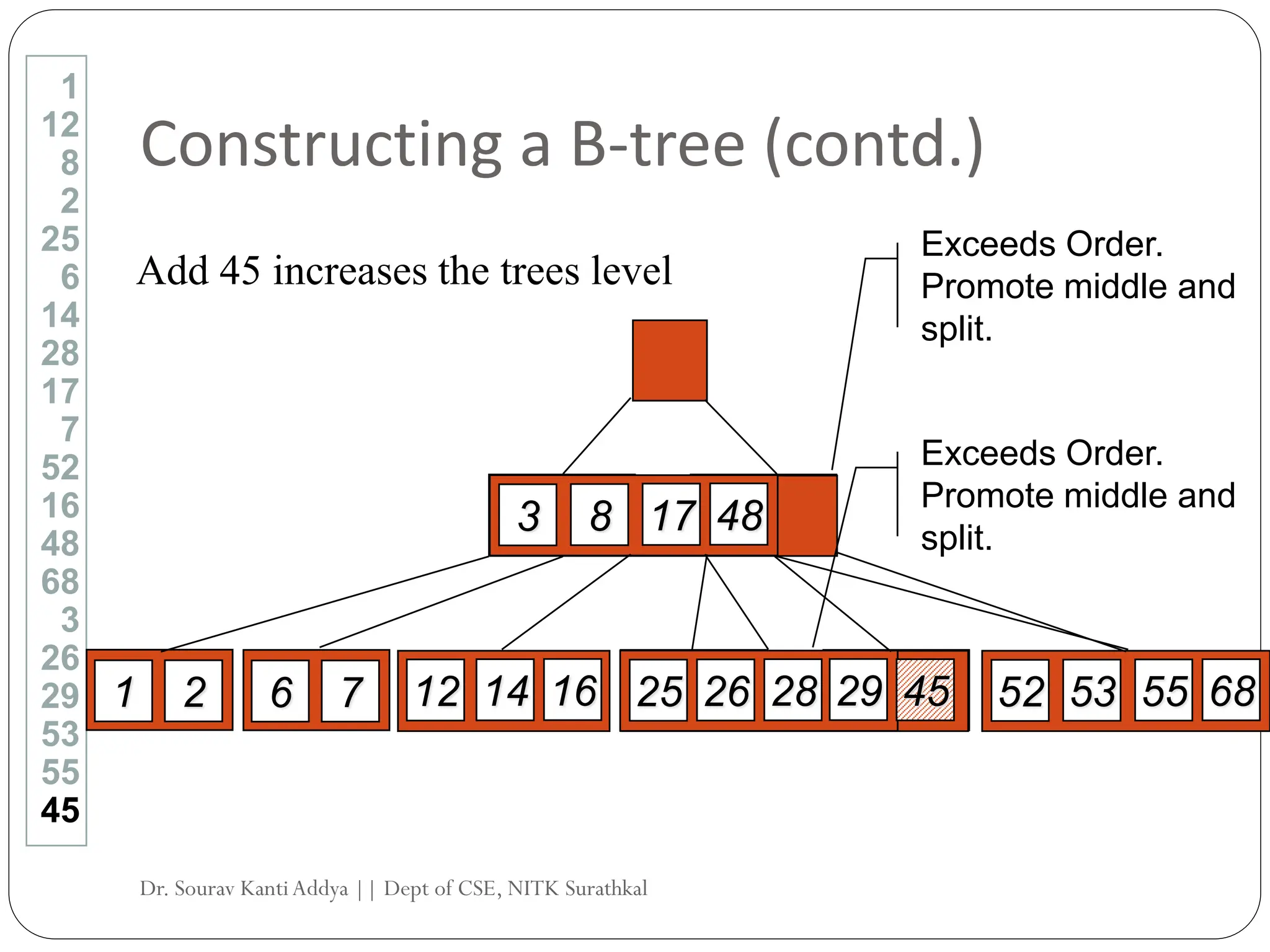 Constructing a B-tree (contd.)
Add 45 increases the trees level
1
12
8
2
25
6
14
28
17
7
52
16
48
68
3
26
29
53
55
45
48
17
8
3
29
28
26
25 68
55
53
52
16
14
12
6 7
1 2 45
Exceeds Order.
Promote middle and
split.
Exceeds Order.
Promote middle and
split.
Dr. Sourav KantiAddya || Dept of CSE, NITK Surathkal
 