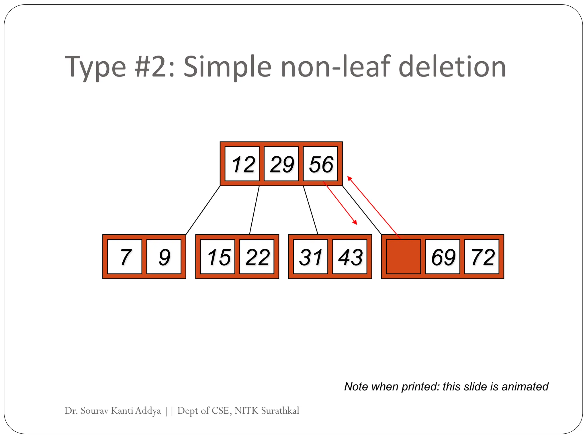 Type #2: Simple non-leaf deletion
12 29 52
7 9 15 22 56 69 72
31 43
Delete 52
Borrow the predecessor
or (in this case) successor
56
Note when printed: this slide is animated
Dr. Sourav KantiAddya || Dept of CSE, NITK Surathkal
 