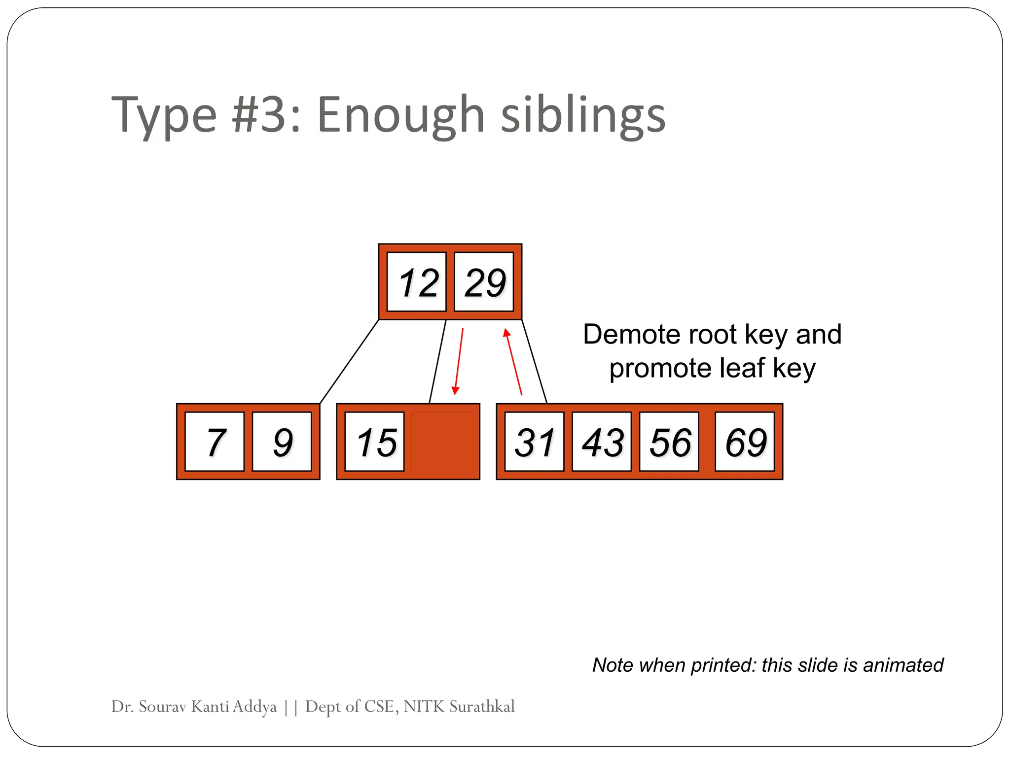 Type #3: Enough siblings
12 29
7 9 15 22 69
56
31 43
Delete 22
Demote root key and
promote leaf key
Note when printed: this slide is animated
Dr. Sourav KantiAddya || Dept of CSE, NITK Surathkal
 