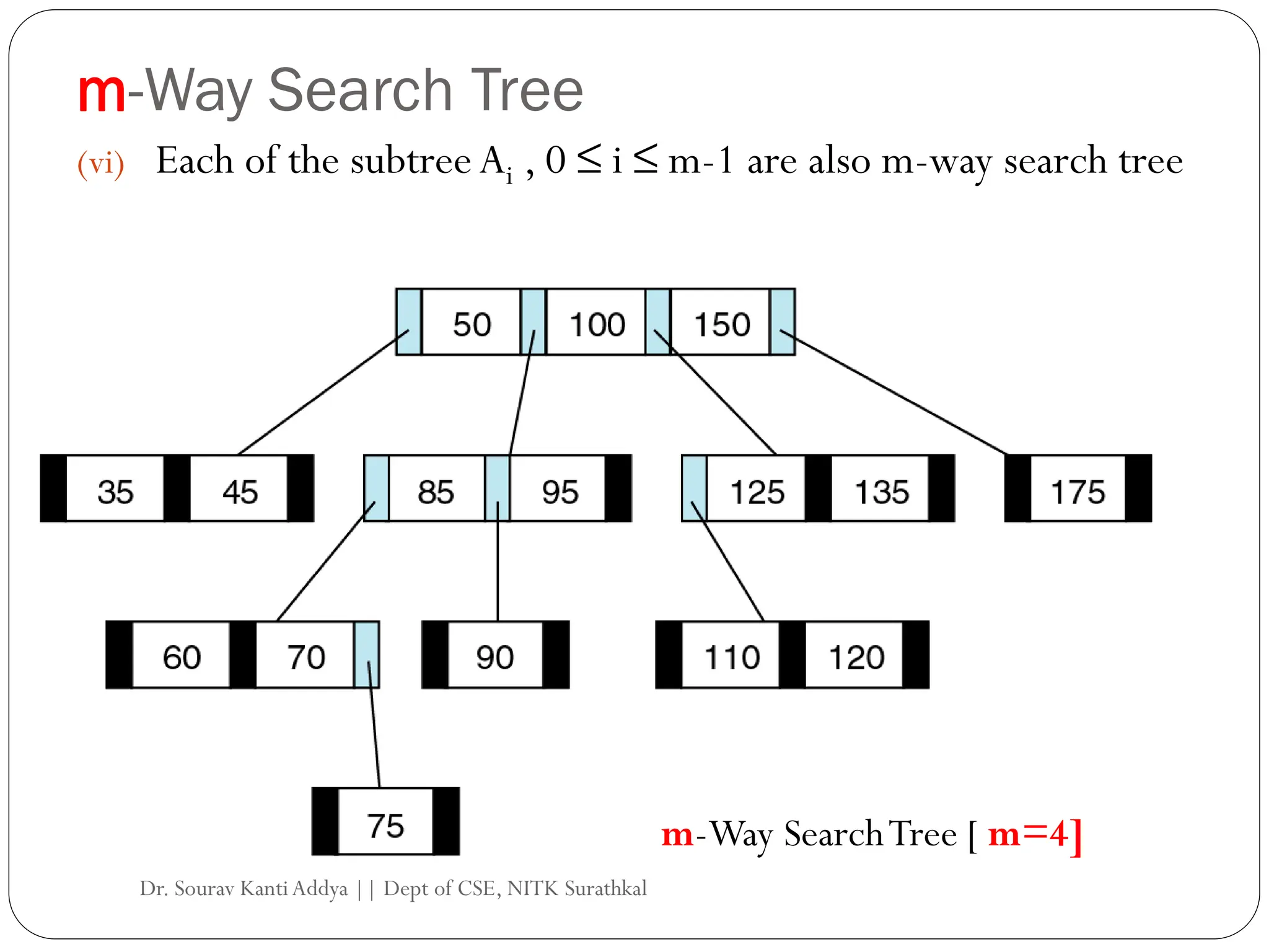 m-Way Search Tree
(vi) Each of the subtreeAi , 0 ≤ i ≤ m-1 are also m-way search tree
m-Way SearchTree [ m=4]
Dr. Sourav KantiAddya || Dept of CSE, NITK Surathkal
 