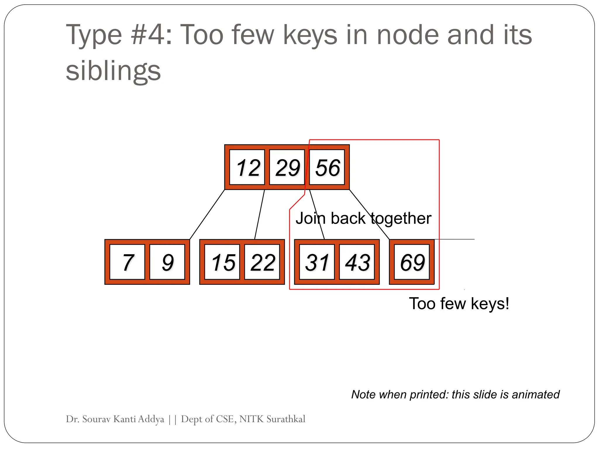 Type #4: Too few keys in node and its
siblings
12 29 56
7 9 15 22 69 72
31 43
Delete 72
Too few keys!
Join back together
Note when printed: this slide is animated
Dr. Sourav KantiAddya || Dept of CSE, NITK Surathkal
 