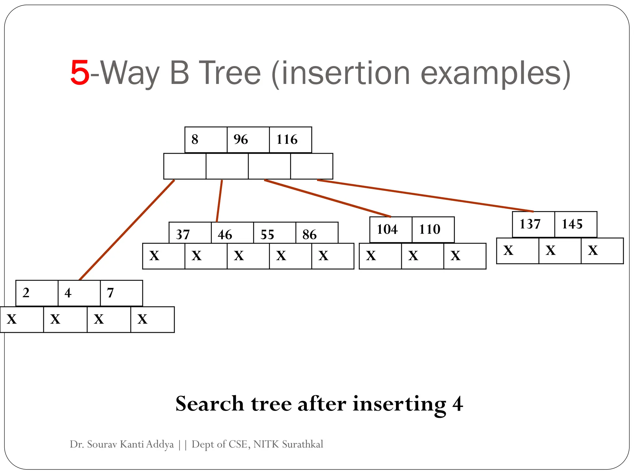 5-Way B Tree (insertion examples)
8 96 116
104 110
37 46 55 86
X X X X X X X X
137 145
X X X
Search tree after inserting 4
2 4 7
X X X X
Dr. Sourav KantiAddya || Dept of CSE, NITK Surathkal
 