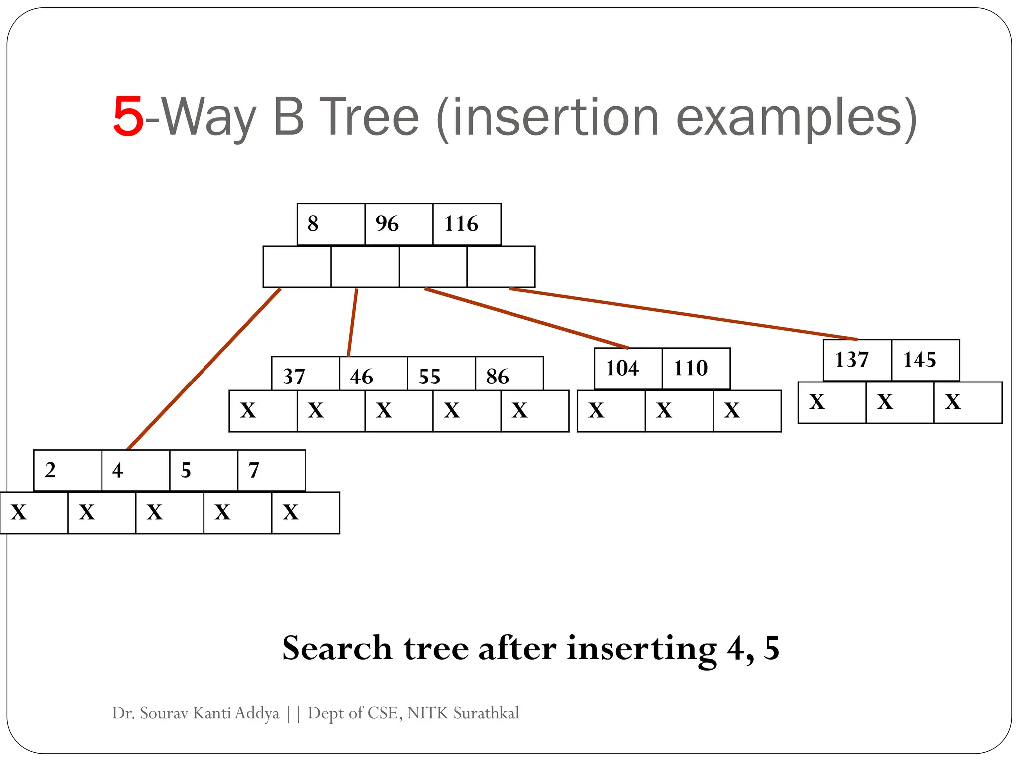 5-Way B Tree (insertion examples)
8 96 116
104 110
37 46 55 86
X X X X X X X X
137 145
X X X
Search tree after inserting 4, 5
2 4 5 7
X X X X X
Dr. Sourav KantiAddya || Dept of CSE, NITK Surathkal
 